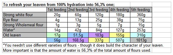 Sourdough Hydration Chart